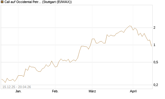 Call auf Occidental Petroleum Corp. [J.P. Morgan Structured Products B.V.] Chart
