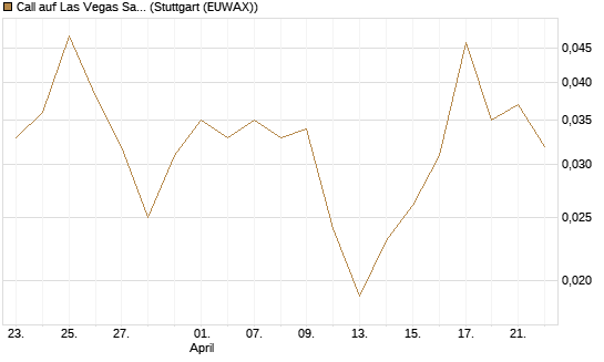 Call auf Las Vegas Sands [J.P. Morgan Structured Products B.V.] Chart