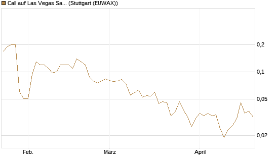 Call auf Las Vegas Sands [J.P. Morgan Structured Products B.V.] Chart