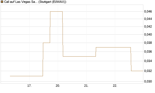 Call auf Las Vegas Sands [J.P. Morgan Structured Products B.V.] Chart