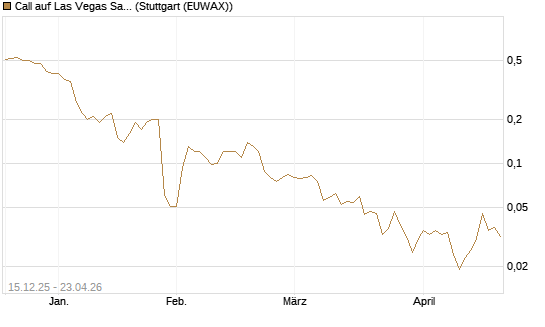 Call auf Las Vegas Sands [J.P. Morgan Structured Products B.V.] Chart