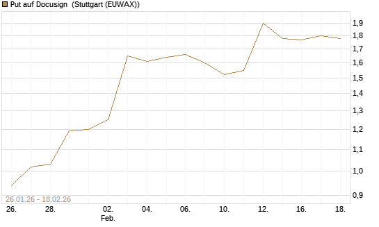 Put auf Docusign [J.P. Morgan Structured Products B.V.] Chart