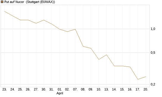 Put auf Nucor [J.P. Morgan Structured Products B.V.] Chart