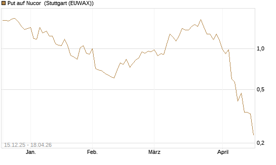 Put auf Nucor [J.P. Morgan Structured Products B.V.] Chart