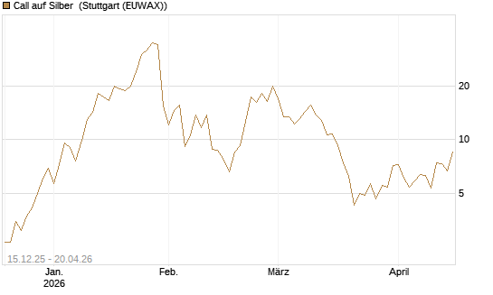 Call auf Silber [J.P. Morgan Structured Products B.V.] Chart