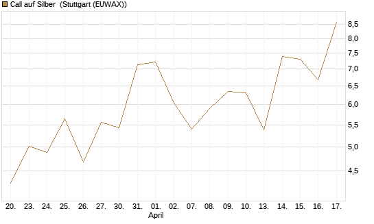 Call auf Silber [J.P. Morgan Structured Products B.V.] Chart