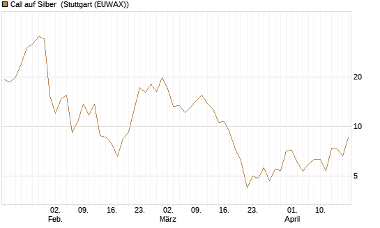 Call auf Silber [J.P. Morgan Structured Products B.V.] Chart