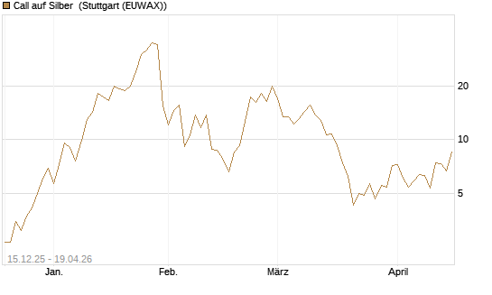 Call auf Silber [J.P. Morgan Structured Products B.V.] Chart
