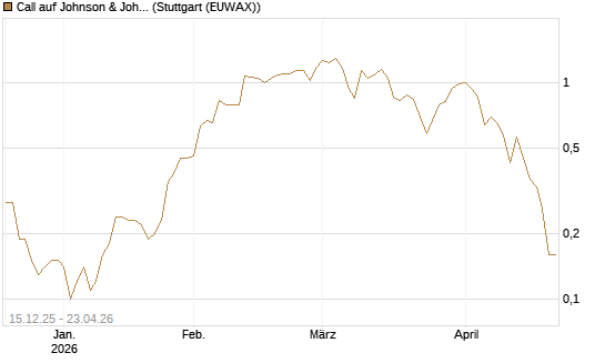 Call auf Johnson & Johnson [J.P. Morgan Structured Products B.V.] Chart