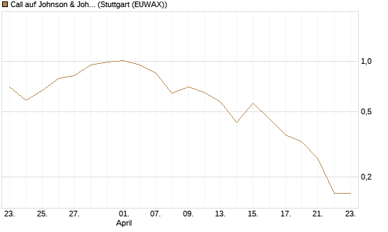 Call auf Johnson & Johnson [J.P. Morgan Structured Products B.V.] Chart