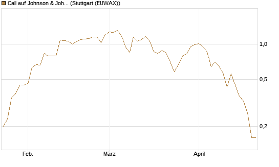 Call auf Johnson & Johnson [J.P. Morgan Structured Products B.V.] Chart