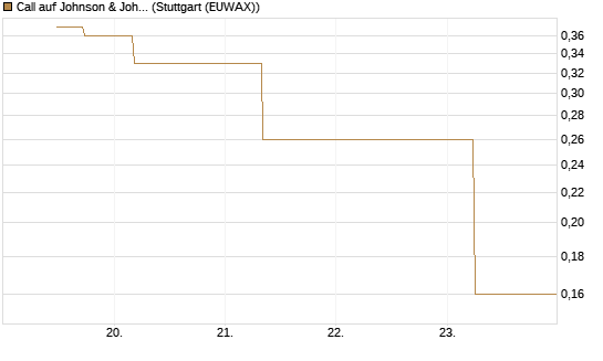 Call auf Johnson & Johnson [J.P. Morgan Structured Products B.V.] Chart