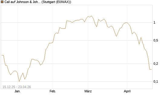 Call auf Johnson & Johnson [J.P. Morgan Structured Products B.V.] Chart