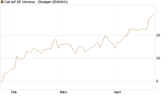 Call auf GE Vernova  [J.P. Morgan Structured Products B.V.] Chart