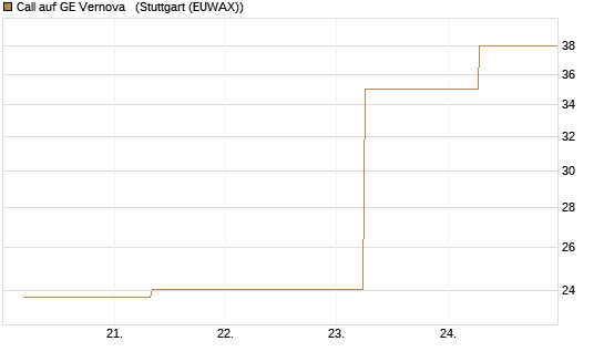 Call auf GE Vernova  [J.P. Morgan Structured Products B.V.] Chart