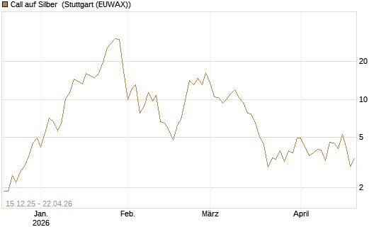 Call auf Silber [J.P. Morgan Structured Products B.V.] Chart
