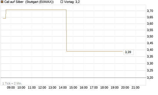 Call auf Silber [J.P. Morgan Structured Products B.V.] Chart