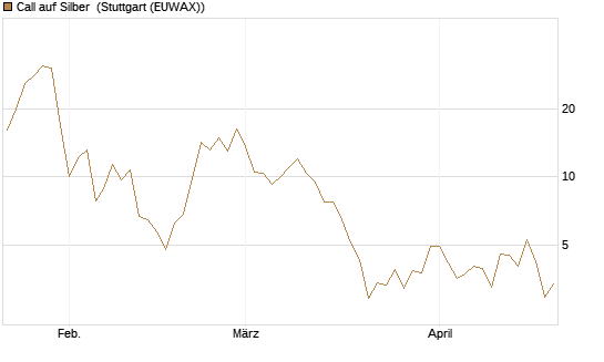 Call auf Silber [J.P. Morgan Structured Products B.V.] Chart