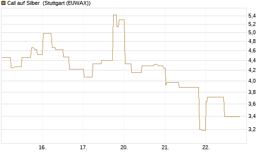 Call auf Silber [J.P. Morgan Structured Products B.V.] Chart
