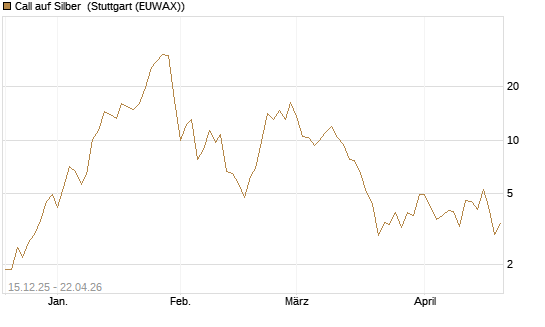 Call auf Silber [J.P. Morgan Structured Products B.V.] Chart