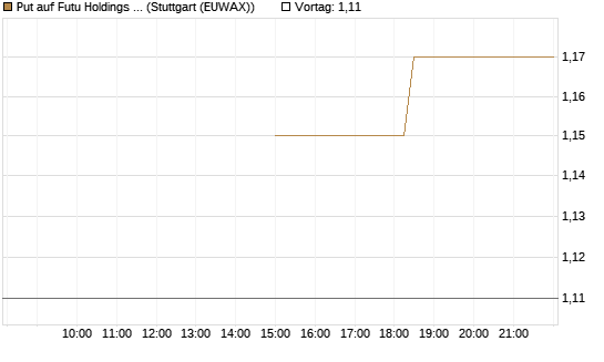 Put auf Futu Holdings ADR [J.P. Morgan Structured Products B.V.] Chart