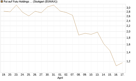 Put auf Futu Holdings ADR [J.P. Morgan Structured Products B.V.] Chart