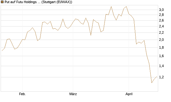 Put auf Futu Holdings ADR [J.P. Morgan Structured Products B.V.] Chart
