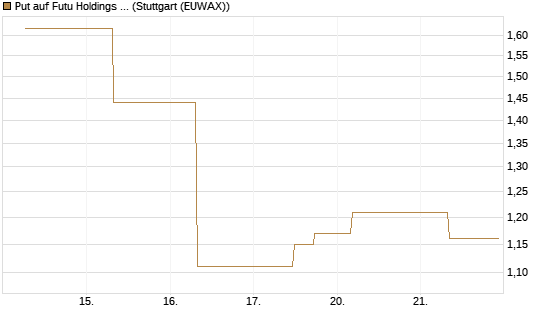 Put auf Futu Holdings ADR [J.P. Morgan Structured Products B.V.] Chart