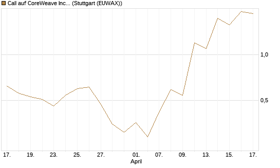 Call auf CoreWeave Inc [J.P. Morgan Structured Products B.V.] Chart