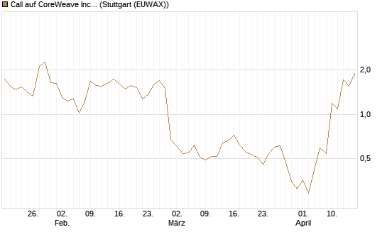 Call auf CoreWeave Inc [J.P. Morgan Structured Products B.V.] Chart