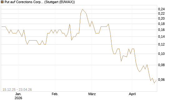 Put auf Corections Corp [J.P. Morgan Structured Products B.V.] Chart