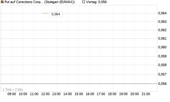 Put auf Corections Corp [J.P. Morgan Structured Products B.V.] Chart