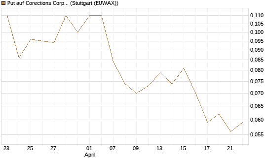 Put auf Corections Corp [J.P. Morgan Structured Products B.V.] Chart