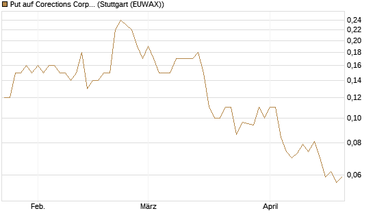Put auf Corections Corp [J.P. Morgan Structured Products B.V.] Chart