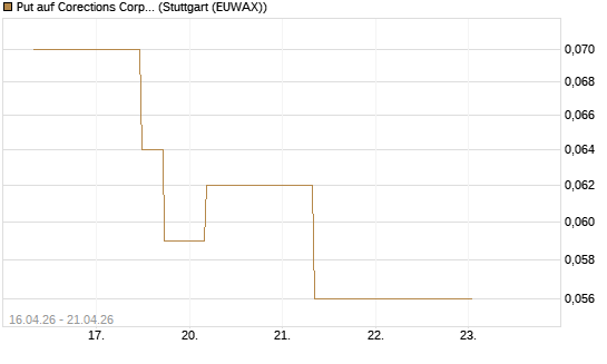 Put auf Corections Corp [J.P. Morgan Structured Products B.V.] Chart