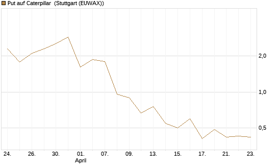 Put auf Caterpillar [J.P. Morgan Structured Products B.V.] Chart