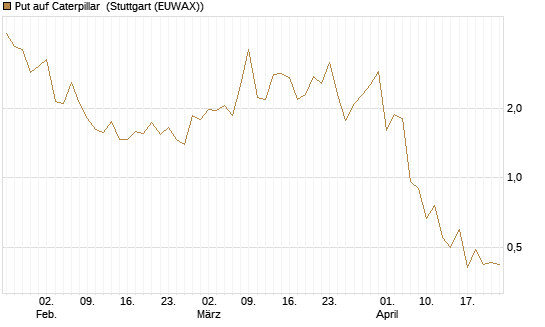 Put auf Caterpillar [J.P. Morgan Structured Products B.V.] Chart