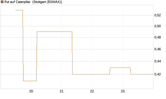 Put auf Caterpillar [J.P. Morgan Structured Products B.V.] Chart