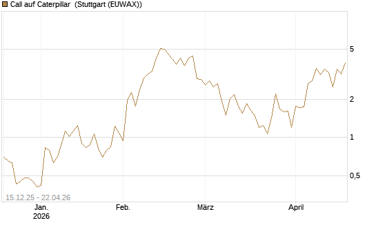 Call auf Caterpillar [J.P. Morgan Structured Products B.V.] Chart
