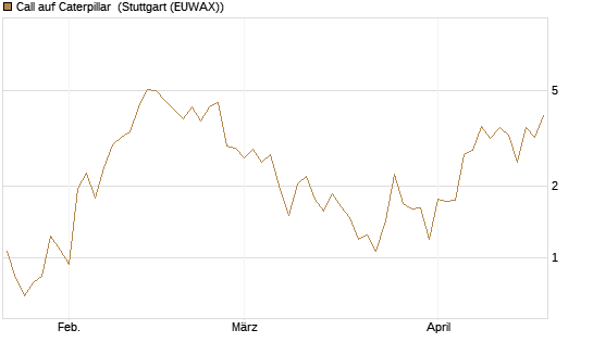 Call auf Caterpillar [J.P. Morgan Structured Products B.V.] Chart