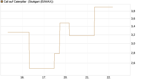 Call auf Caterpillar [J.P. Morgan Structured Products B.V.] Chart