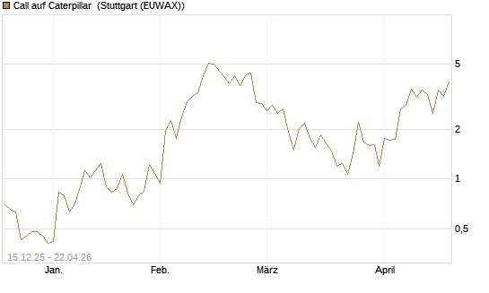 Call auf Caterpillar [J.P. Morgan Structured Products B.V.] Chart