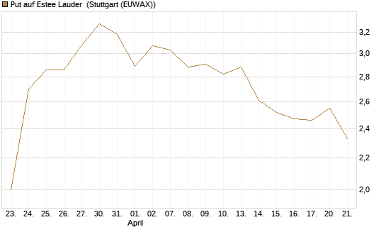 Put auf Estee Lauder [J.P. Morgan Structured Products B.V.] Chart