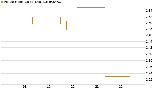 Put auf Estee Lauder [J.P. Morgan Structured Products B.V.] Chart
