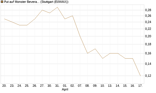 Put auf Monster Beverage [J.P. Morgan Structured Products B.V.] Chart