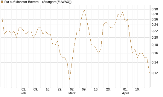 Put auf Monster Beverage [J.P. Morgan Structured Products B.V.] Chart