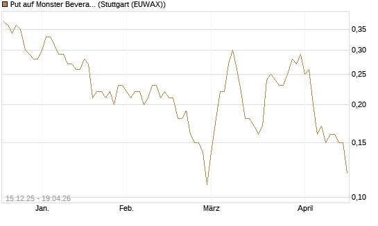 Put auf Monster Beverage [J.P. Morgan Structured Products B.V.] Chart