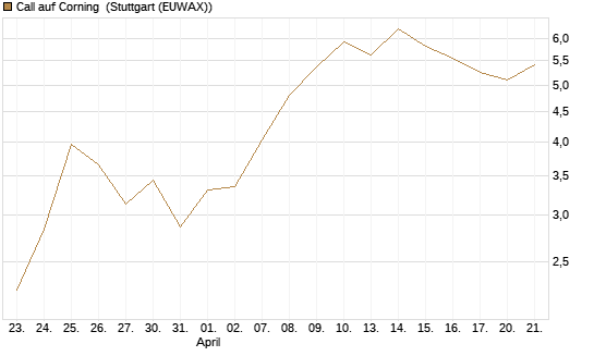 Call auf Corning [J.P. Morgan Structured Products B.V.] Chart