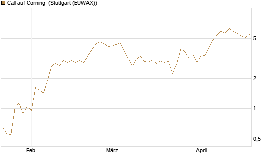 Call auf Corning [J.P. Morgan Structured Products B.V.] Chart