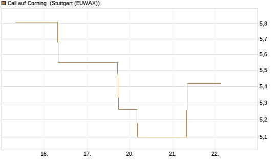 Call auf Corning [J.P. Morgan Structured Products B.V.] Chart